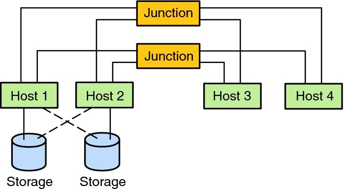 image:Graphic shows a pair+N topology where two of the four nodes use the cluster interconnect to access the storage.