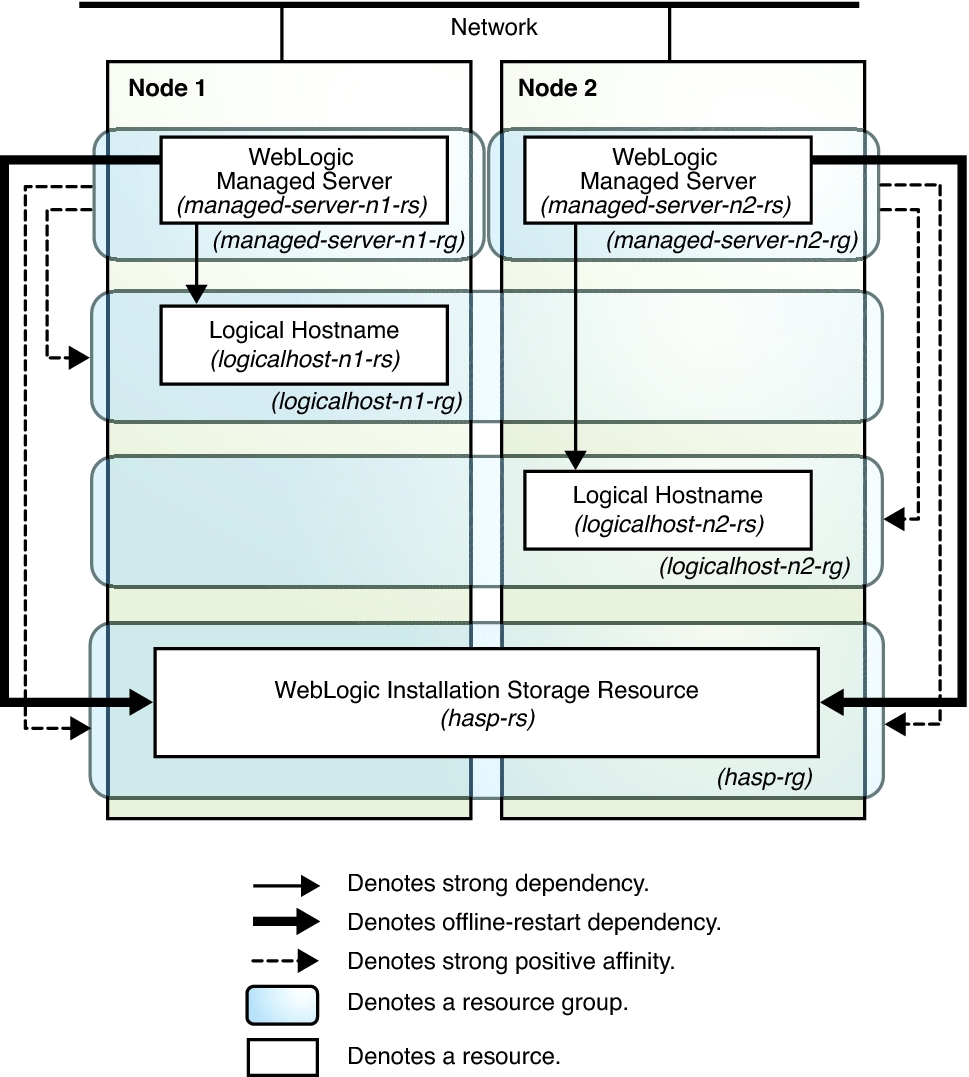 image:Graphic shows WebLogic Server configured to support multiple instances using single-node resource groups.