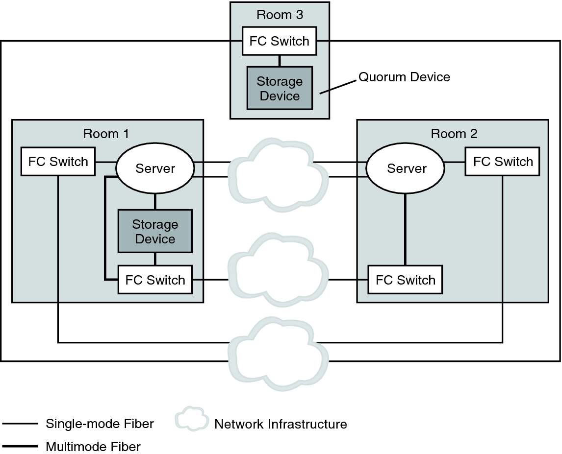 image:Graphic: A three-room, two-node campus cluster with minimum hardware requirements.