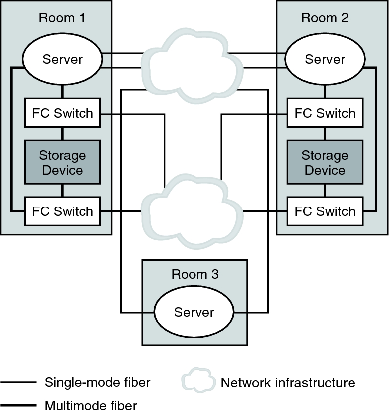 image:Graphic: A basic three-room, three-node campus cluster.