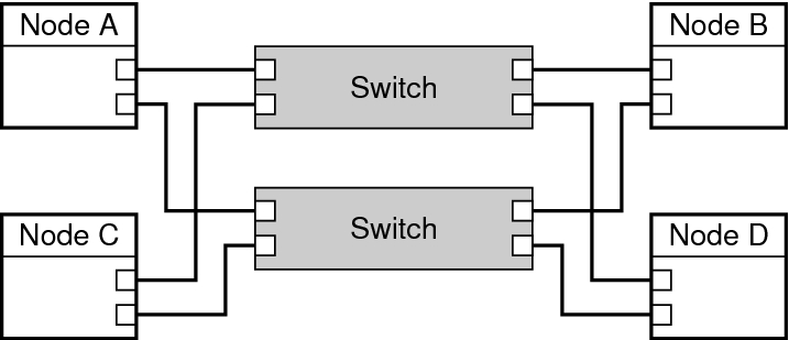 image:Graphic: shows four nodes and two switches with one connection to each switch to form two interconnects.