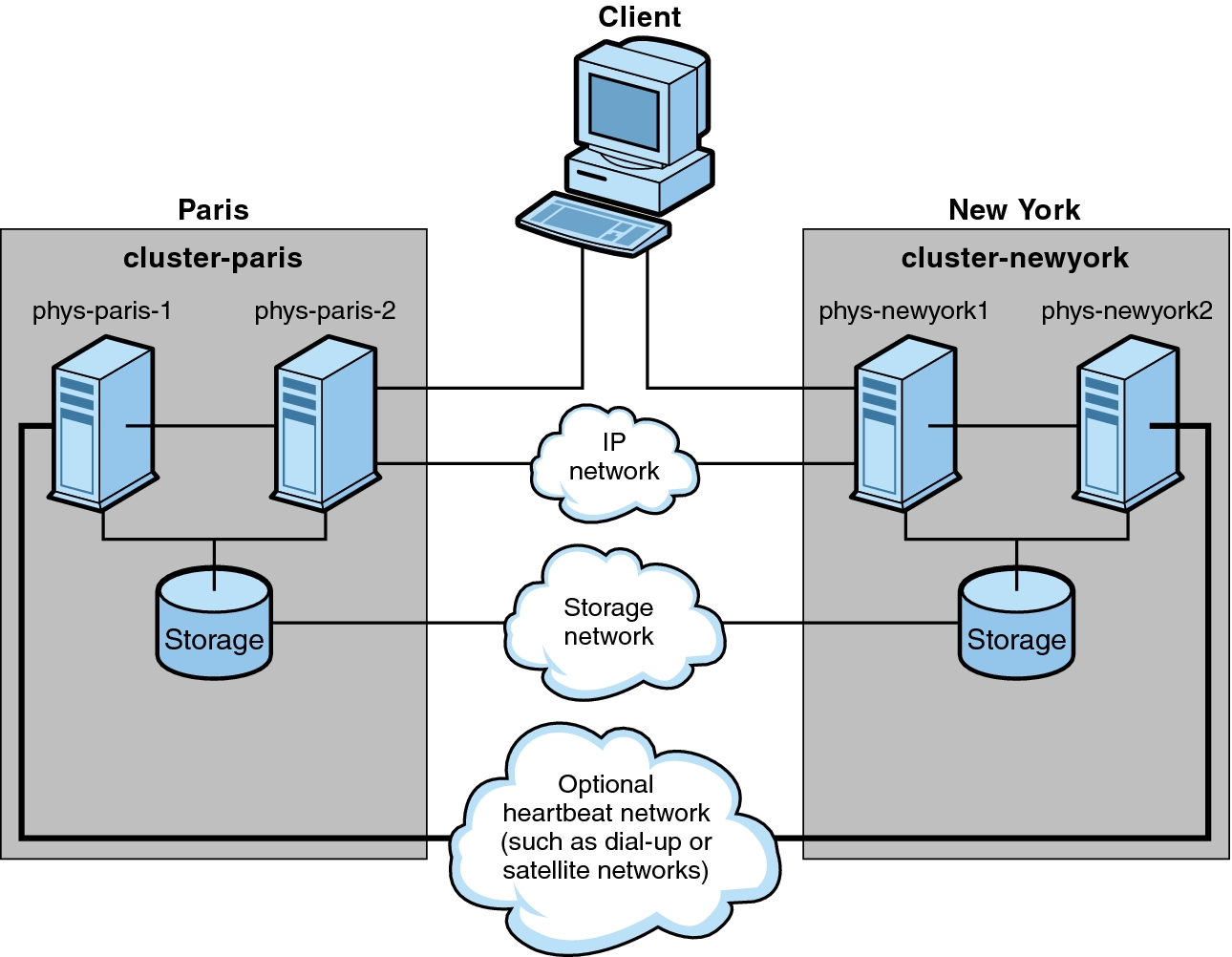image:Figure shows a sample disaster recovery framework configuration between cluster-paris and cluster-newyork.