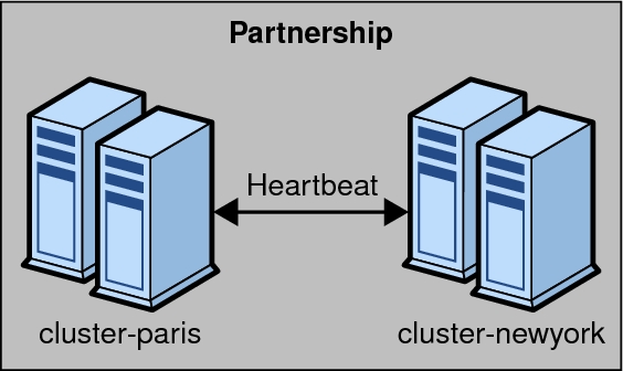 image:Figure illustrates a partnership between two clusters