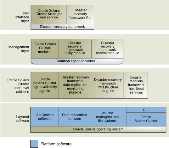 image:Figure shows a high-level view of the disaster recovery framework configuration.