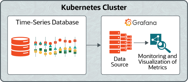 This architectural diagram illustrates how Grafana can use a data source to integrate with a time-series database such as Prometheus. As a result, Grafana can monitor and visualize the metrics that are stored in the database.