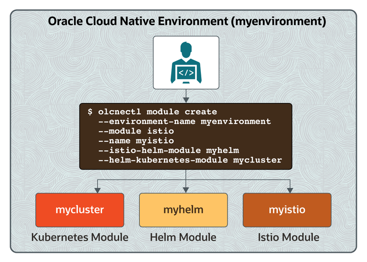 This diagram shows the examples deployment created in the examples in this chapter. It shows a developer issuing a command to create a deployment of Istio in an Oracle Cloud Native Environment named "myenvironment". The modules created are a Kubernetes module named "mycluster', a Helm module named "myhelm', and an Istio module named "myistio".