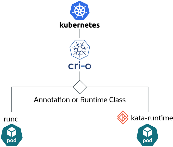 This figure shows that CRI-O uses a Kubernetes annotation or Runtime class to decide whether to run a pod using runc or kata-runtime.