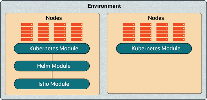 This figure shows an environment, which contains two Kubernetes clusters, one of which also has an Istio module deployment. The Istio module deployment requires a Helm module.