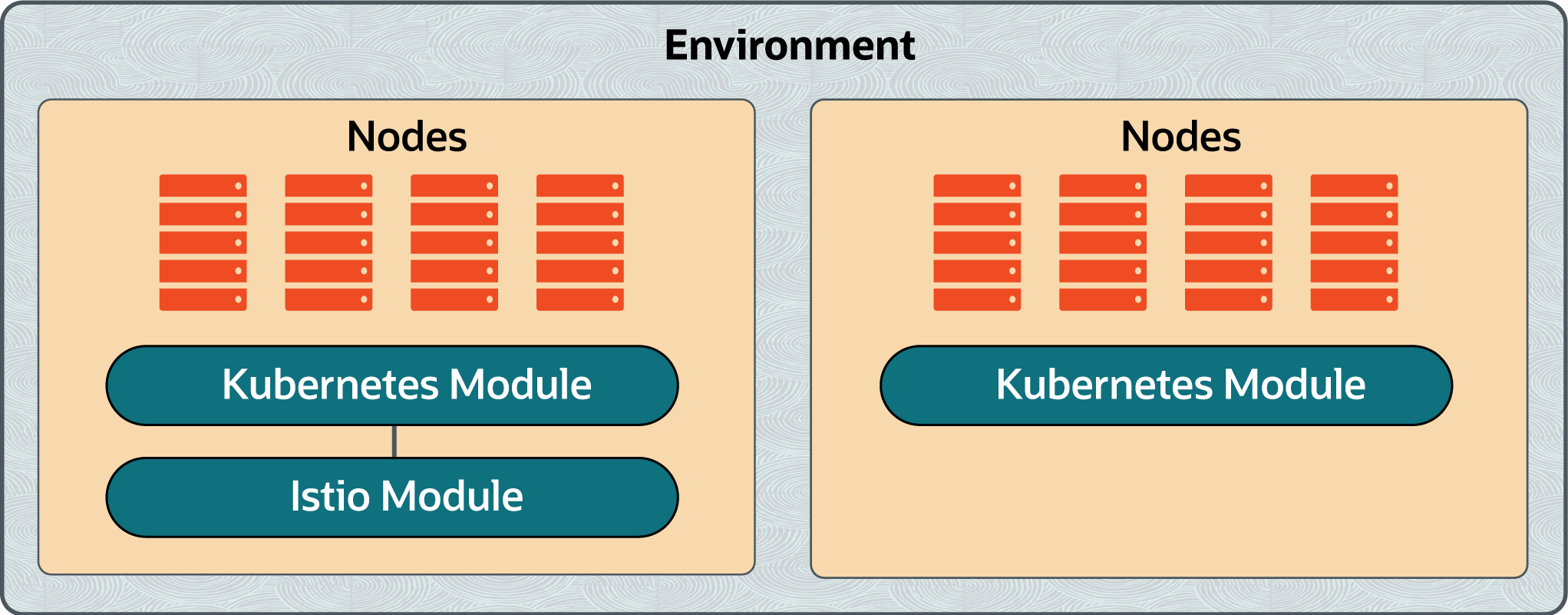 This figure shows an environment, which contains two Kubernetes clusters, one of which also has an Istio module deployment.
