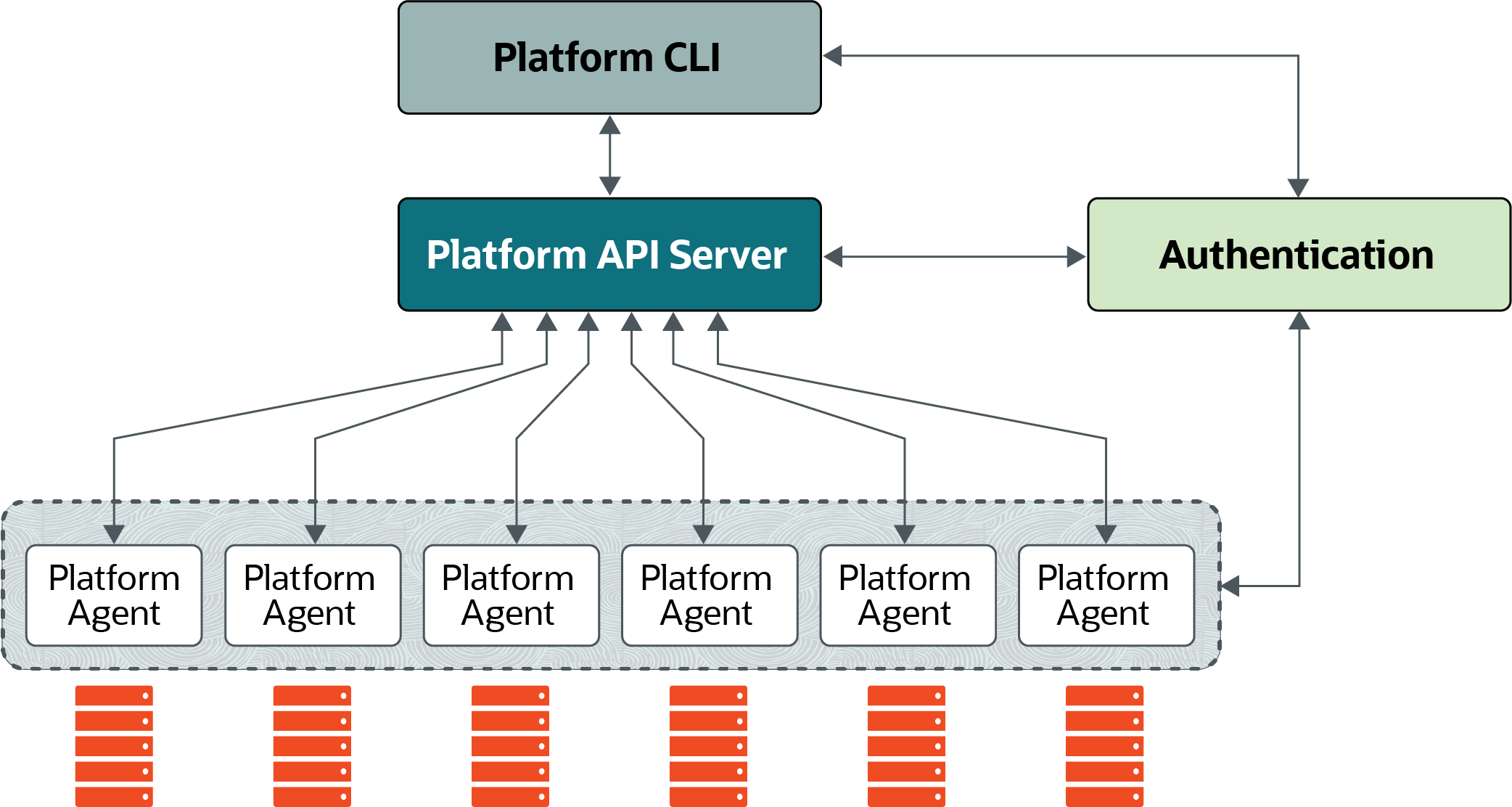 This figure shows the Oracle Cloud Native Environment architecture, which consists of the Platform CLI, connecting to the Platform API Server, which then connects to the Platform Agent on each node. Authentication is performed between each node type.