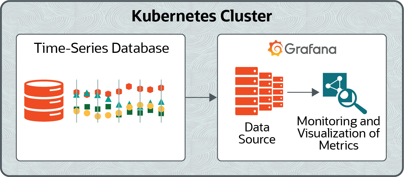 This architectural diagram illustrates how Grafana can use a data source to integrate with Prometheus. Grafana can monitor and visualize the metrics that are stored in the database. This architectural diagram illustrates how Grafana can use a data source to integrate with Prometheus. Grafana can monitor and visualize the metrics that are stored in the database.