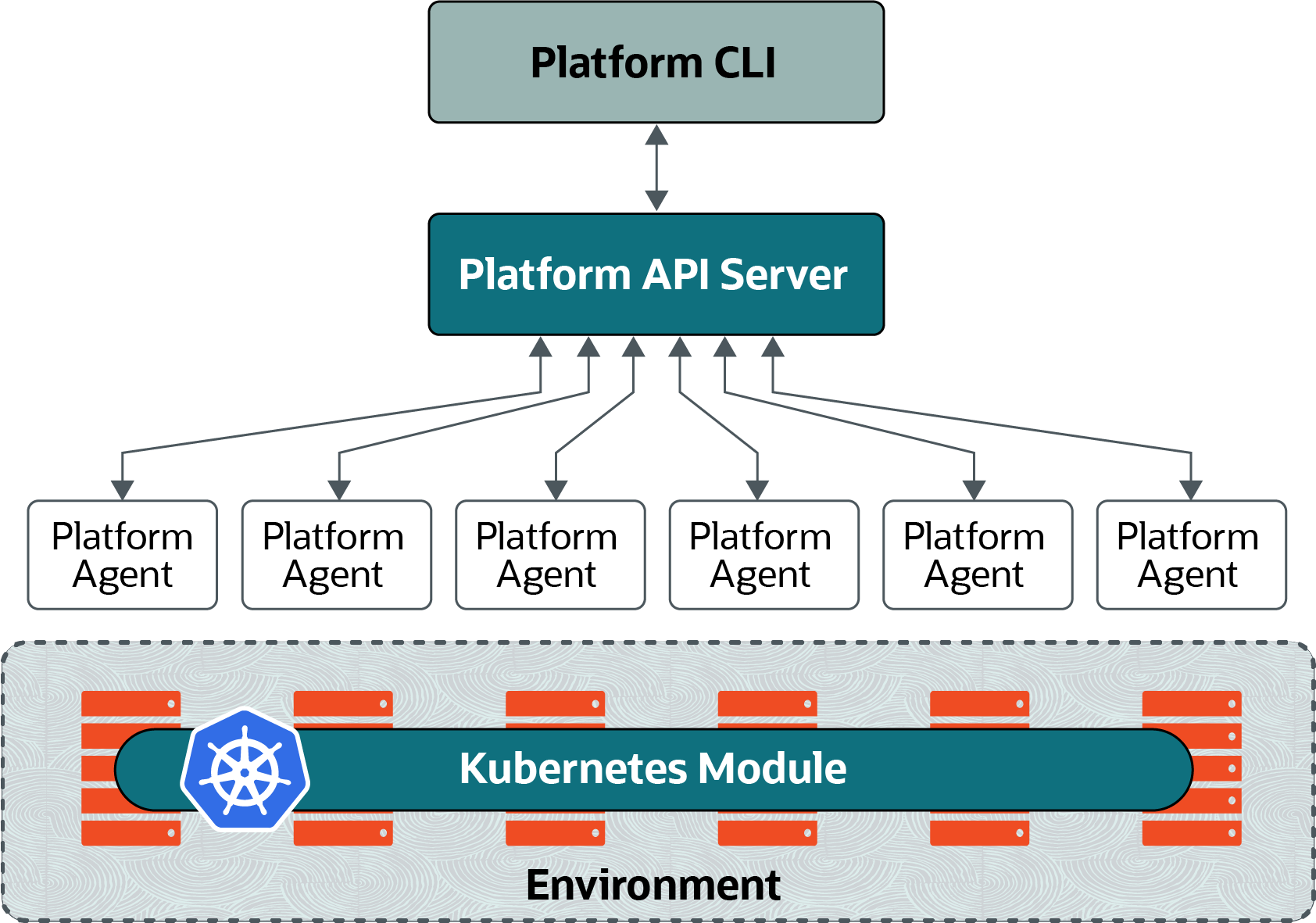 This figure shows a Kubernetes module deployed to nodes. This figure shows a Kubernetes module deployed to nodes.