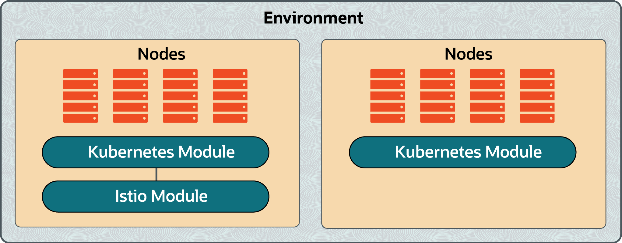 This figure shows an environment, which contains two Kubernetes clusters, one of which also has an Istio module deployment. This figure shows an environment, which contains two Kubernetes clusters, one of which also has an Istio module deployment.
