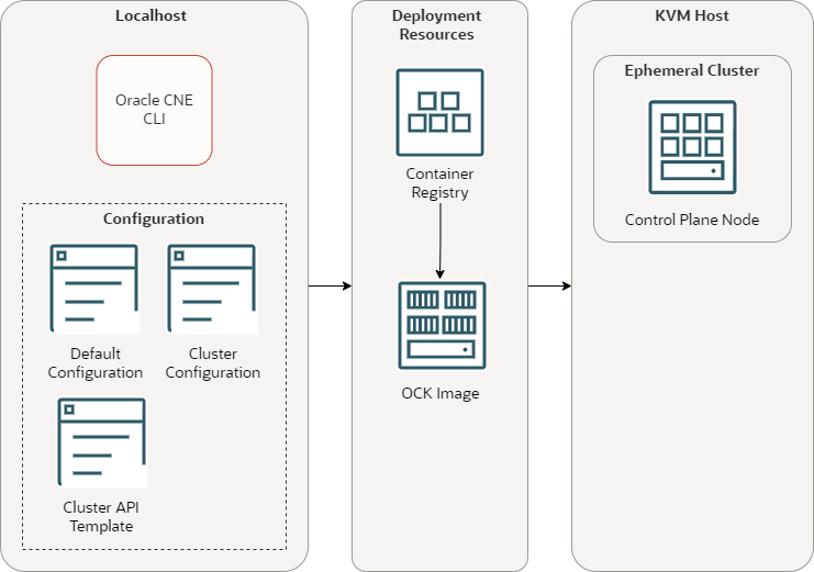This diagram shows the ephemeral cluster is used to perform some CLI tasks. This is a single node cluster, running on a KVM host. This diagram shows the ephemeral cluster is used to perform some CLI tasks. This is a single node cluster, running on a KVM host.