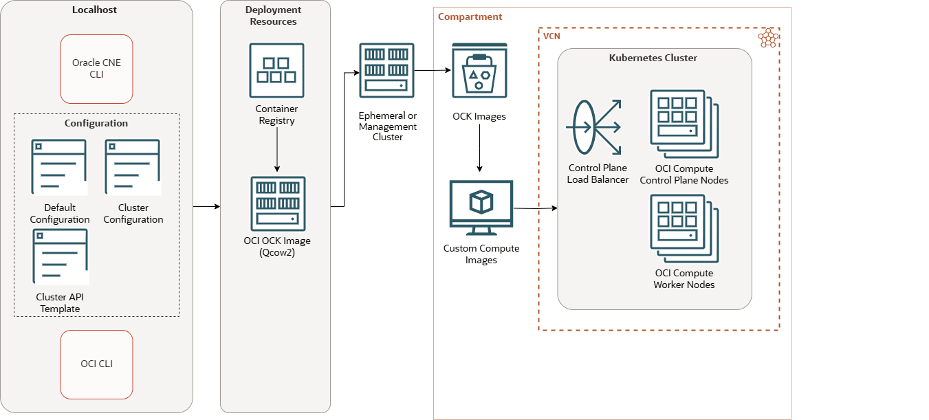 This diagram shows the architecture of a Kubernetes cluster created with the OCI provider. The CLI pulls the OCK image from the container registry, converts it to an OCI version, and pushes it to the Compartment. The OCK image is then used as the basis for compute instances to create nodes in a Kubernetes cluster. This diagram shows the architecture of a Kubernetes cluster created with the OCI provider. The CLI pulls the OCK image from the container registry, converts it to an OCI version, and pushes it to the Compartment. The OCK image is then used as the basis for compute instances to create nodes in a Kubernetes cluster.