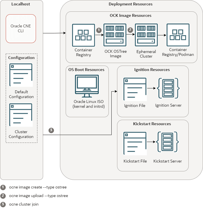 This image shows the creation of an OCK image for a BYO cluster. An Oracle Linux ISO provides the host OS components, with an OSTree image (based on the OCK image in the container registry). The resulting OSTree image is loaded into a container registry, or other method to serve a container. An ignition file is generated by the CLI and is served by an Ignition server. A Kickstart file must be created to include the location of the Ignition file and the OSTree image and made available on a Kickstart server. This image shows the creation of an OCK image for a BYO cluster. An Oracle Linux ISO provides the host OS components, with an OSTree image (based on the OCK image in the container registry). The resulting OSTree image is loaded into a container registry, or other method to serve a container. An ignition file is generated by the CLI and is served by an Ignition server. A Kickstart file must be created to include the location of the Ignition file and the OSTree image and made available on a Kickstart server.