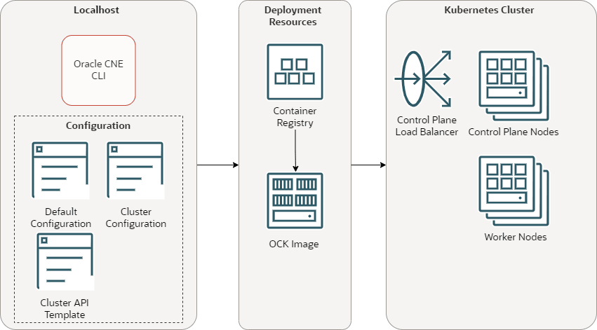 This diagram shows the architecture of the CLI, the configuration files it can use, and the flow to create a Kubernetes cluster. The CLI uses various configuration files to configure a Kubernetes cluster. The CLI pulls an image from a Container Registry and uses that image to create nodes in a Kubernetes cluster. This diagram shows the architecture of the CLI, the configuration files it can use, and the flow to create a Kubernetes cluster. The CLI uses various configuration files to configure a Kubernetes cluster. The CLI pulls an image from a Container Registry and uses that image to create nodes in a Kubernetes cluster.