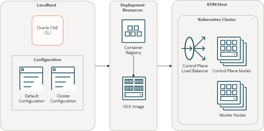 This diagram shows the architecture of a Kubernetes cluster created using the libvirt provider. The CLI pulls the OCK image from the container registry and uses that to deploy a cluster on a KVM host. This diagram shows the architecture of a Kubernetes cluster created using the libvirt provider. The CLI pulls the OCK image from the container registry and uses that to deploy a cluster on a KVM host.