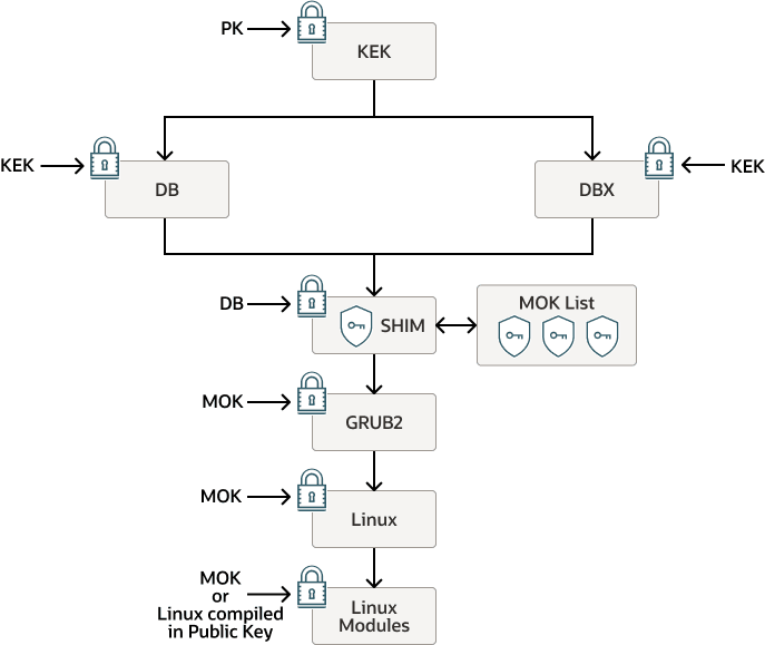 The figure illustrates the sequence that Secure Boot uses for key implementation in Oracle Linux. The figure illustrates the sequence that Secure Boot uses for key implementation in Oracle Linux.