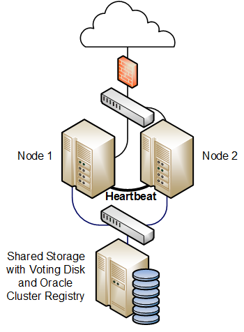 The diagram shows two cluster nodes, which are connected to an externally facing network. The nodes are also linked by a private network that is used for the cluster heartbeat. The nodes have shared access to certified SAN or NAS storage that holds the voting disk and Oracle Cluster Registry (OCR) in addition to service configuration data and application data.
