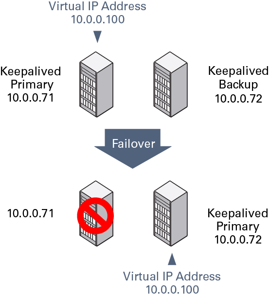 The diagram shows how the virtual IP address 10.0.0.100 is initially assigned to the primary server (10.0.0.71). When the primary server fails, the backup server (10.0.0.72) becomes the new primary server and is assigned the virtual IP address 10.0.0.100.