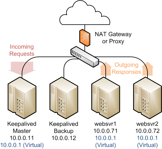 The diagram shows that the Keepalived primary (master) server has network addresses 10.0.0.11 and 10.0.0.1 (virtual). The Keepalived backup server has the network address 10.0.0.12. The web servers, websvr1 and websvr2, have the network addresses 10.0.0.71 and 10.0.0.72, respectively. In addition, both web servers are configured with the virtual IP address 10.0.0.1 to enable them accept packets with that destination address. Incoming requests are received by the primary server and redirected to the web servers, which respond directly.