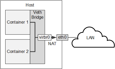 The diagram illustrates a host system with two containers that are connected via the veth bridge virbr0. The host uses NAT rules to allow the containers to connect to the rest of the network via eth0, but these rules do not allow incoming connections to the container.
