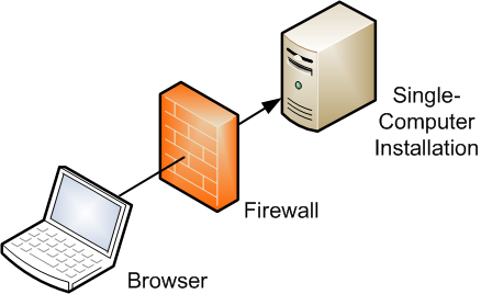 The diagram shows a single system that is isolated from the Internet by a single firewall.