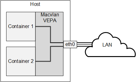 The diagram illustrates a host system with two containers that are separately connected by a macvlan VEPA to the network.