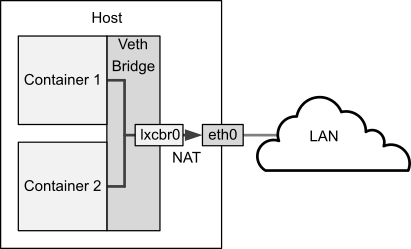 The diagram illustrates a host system with two containers that are connected via the veth bridge lxcbr0. The host uses NAT rules to allow the containers to connect to the rest of the network via eth0, but these rules do not allow incoming connections to the container.