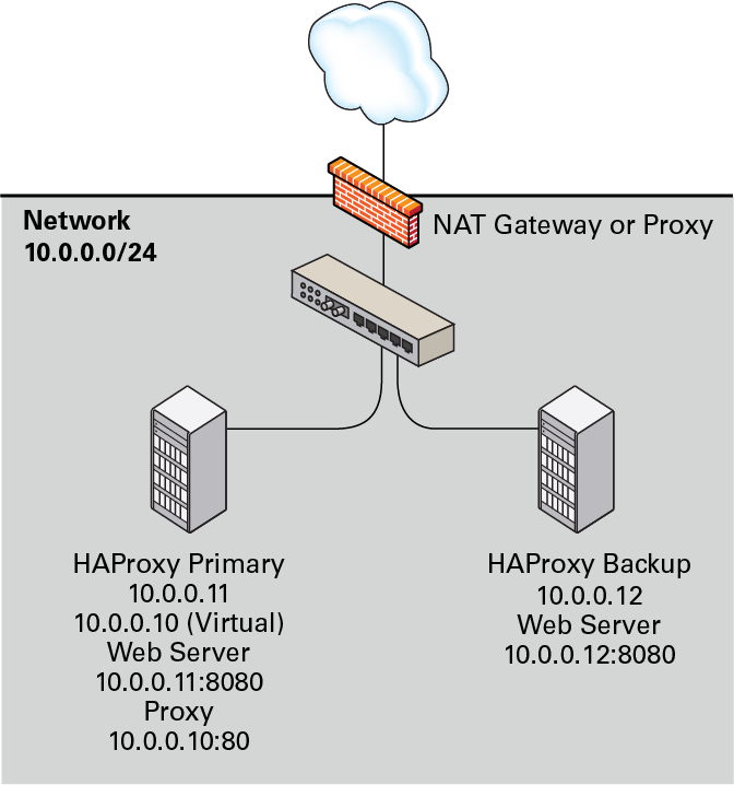 The diagram shows one HAProxy server (10.0.0.11), which is configured as the Keepalived primary server with the virtual IP address 10.0.0.10. The other IP address (10.0.0.12) is configured as a Keepalived backup server. The HAProxy service on the primary server listens on port 80 and forwards incoming requests to one of the httpd services, which listen on port 8080.