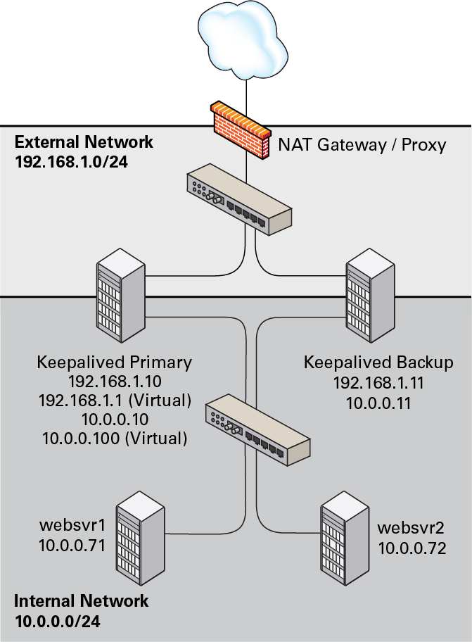 The diagram shows that the Keepalived primary server has the network addresses 192.168.1.10, 192.168.1.1 (virtual), 10.0.0.10, and 10.0.0.100 (virtual). The Keepalived backup server has the network addresses 192.168.1.11 and 10.0.0.11. The web servers, websvr1 and websvr2, have the network addresses 10.0.0.71 and 10.0.0.72, respectively.