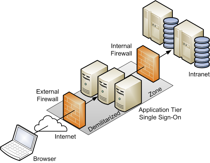 In this diagram, the connection direction from the external browser to the target systems is the same. However, the connection passes through a demilitarized zone (DMZ) that is isolated by firewalls from both the Internet and the intranet, and which acts a buffer between them.