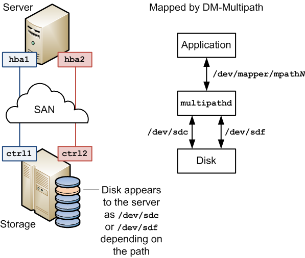 The diagram shows a simple DM-Multipath configuration where two I/O paths are configured between a server and a disk on a SAN-attached storage array. DM-Multipath creates a single multipath device, /dev/mapper/mpathN, that subsumes the underlying devices, /dev/sdc and /dev/sdf.