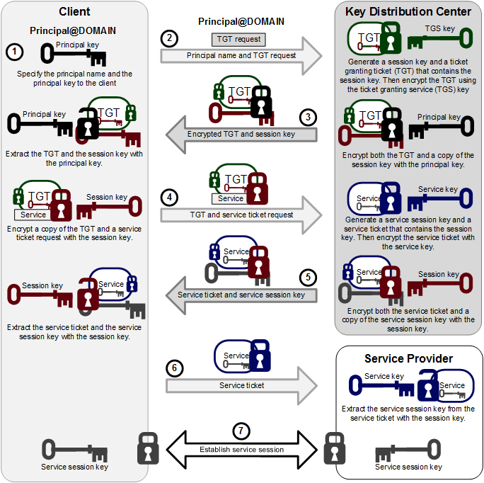 The figure illustrates how a Kerberos Key Distribution Center (KDC) authenticates a principal, which can be a user or a host, and grants a Ticket Granting Ticket (TGT) that the principal can use to gain access to a service.