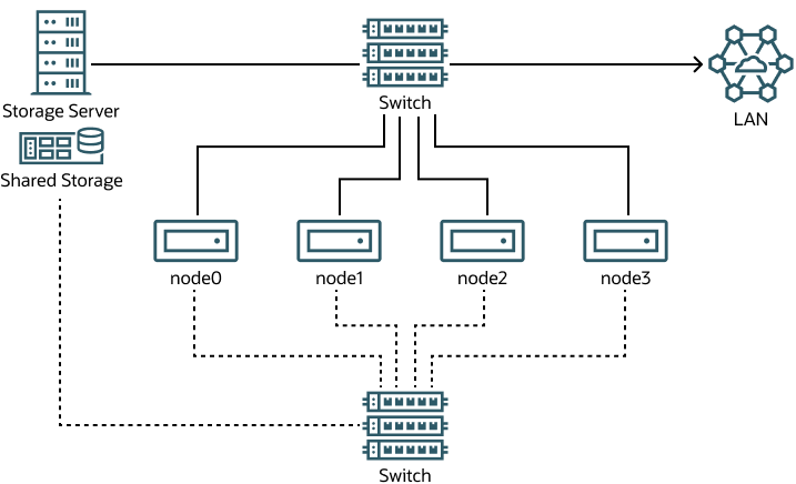 The figure shows a cluster of four nodes that are connected by using a network switch to a LAN and a network storage server. The nodes and the storage server are also connected by using a switch to a private network, which is used for the cluster heartbeat.