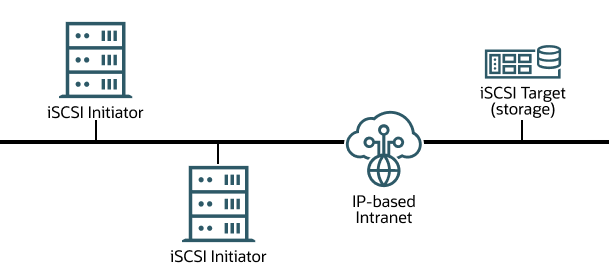 The diagram shows a simple Ethernet network where several iSCSI initiators are able to access the shared storage that's attached to an iSCSI target.