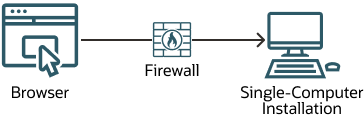 The diagram shows a single system that is isolated from the Internet by a single firewall. An arrow shows the direction of connection from the external browser through the firewall to the target system.