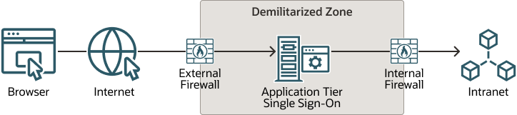 In this diagram, the connection direction from the external browser to the target systems is the same. However, the connection passes through a demilitarized zone (DMZ) that is isolated by firewalls from both the Internet and the intranet, and which acts a buffer between them.