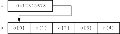 The diagram illustrates the pointer p with the value 0x12345678, which is the address of the first element (a[0]) of the array declared as a[5].