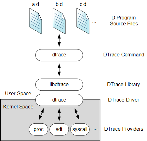 The diagram illustrates the different components of the DTrace architecture, including probe providers that are loaded into kernel space and which communicate with the DTrace driver, the DTrace library in user space, and the dtrace command, which makes calls into the DTrace library.