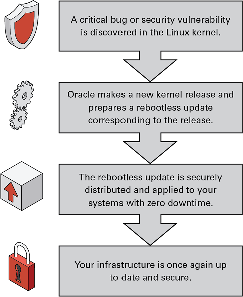 The figure illustrates the steps in the life cycle of a Ksplice update and is described in the surrounding text.