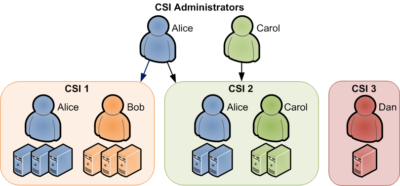 The diagram illustrates an organization with three CSIs, only two of which have CSI administrators.