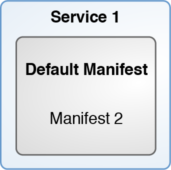 Shows one install service with two manifests.