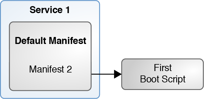 Shows one install service with two manifests. One manifest points to a first-boot script.