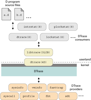 Graphic shows DTrace architecture and components