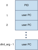 Graphic shows data format for the ustack and jstack actions Graphic shows data format for the ustack and jstack actions