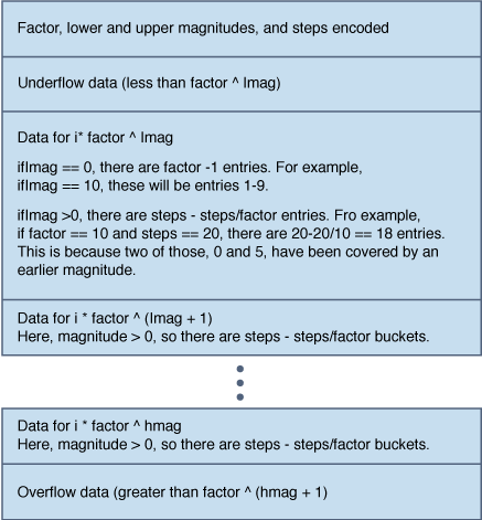 Graphic shows data format for the llquantize action