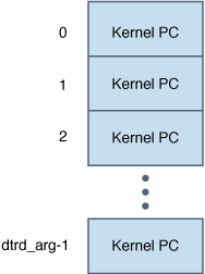 Graphic shows data format for the stack action