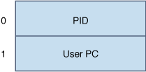 Graphic shows data format for the umod action